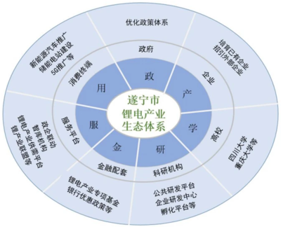 四川遂寧“十四五”鋰電產(chǎn)業(yè)發(fā)展規(guī)劃發(fā)布 瞄準(zhǔn)100GWh產(chǎn)能，新材料技術(shù)推廣服務(wù)助力產(chǎn)業(yè)升級(jí)